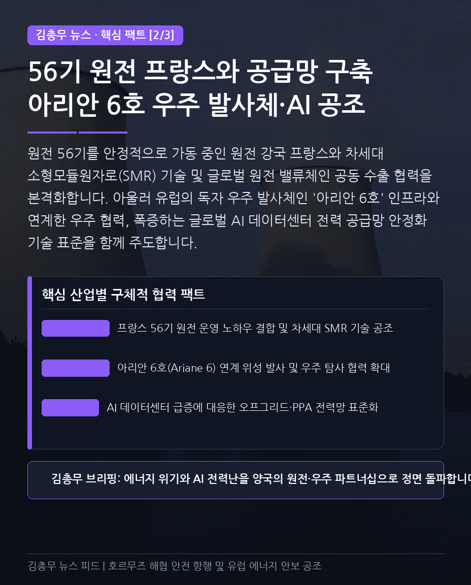 프랑스 노장 원자력 발전소 실물 사진 배경의 56기 원전 프랑스와 공급망 구축 및 아리안 6호 우주 협력 와이드 카드뉴스