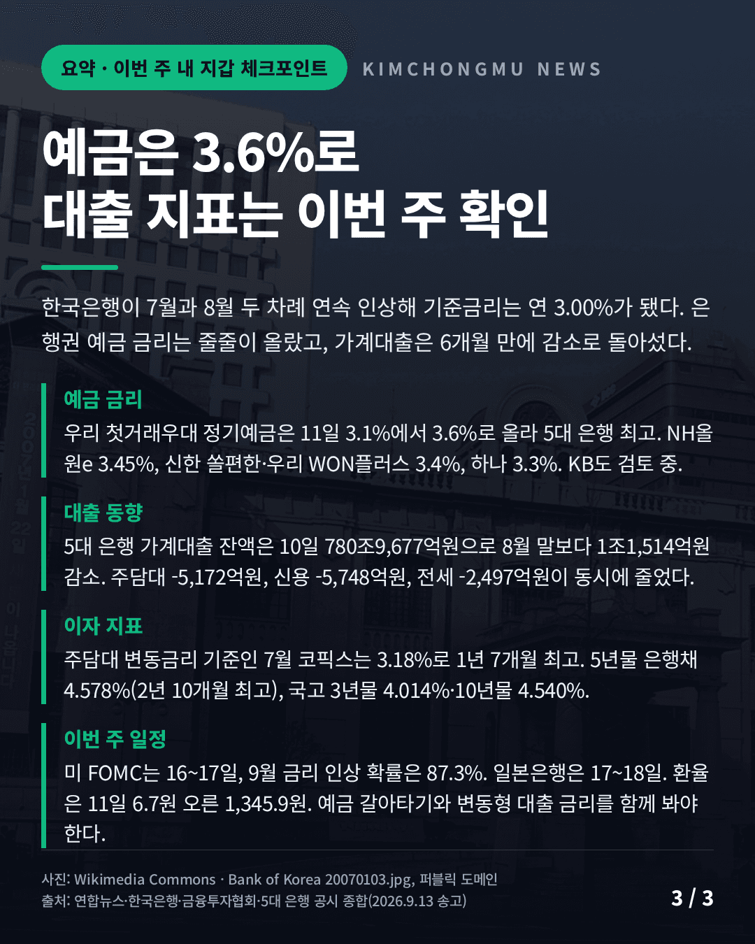 기준금리 3.0% 예금 3.6% 인상 5대 은행 가계대출 1조1514억 감소 코픽스 3.18% FOMC 16~17일 와이드 카드뉴스