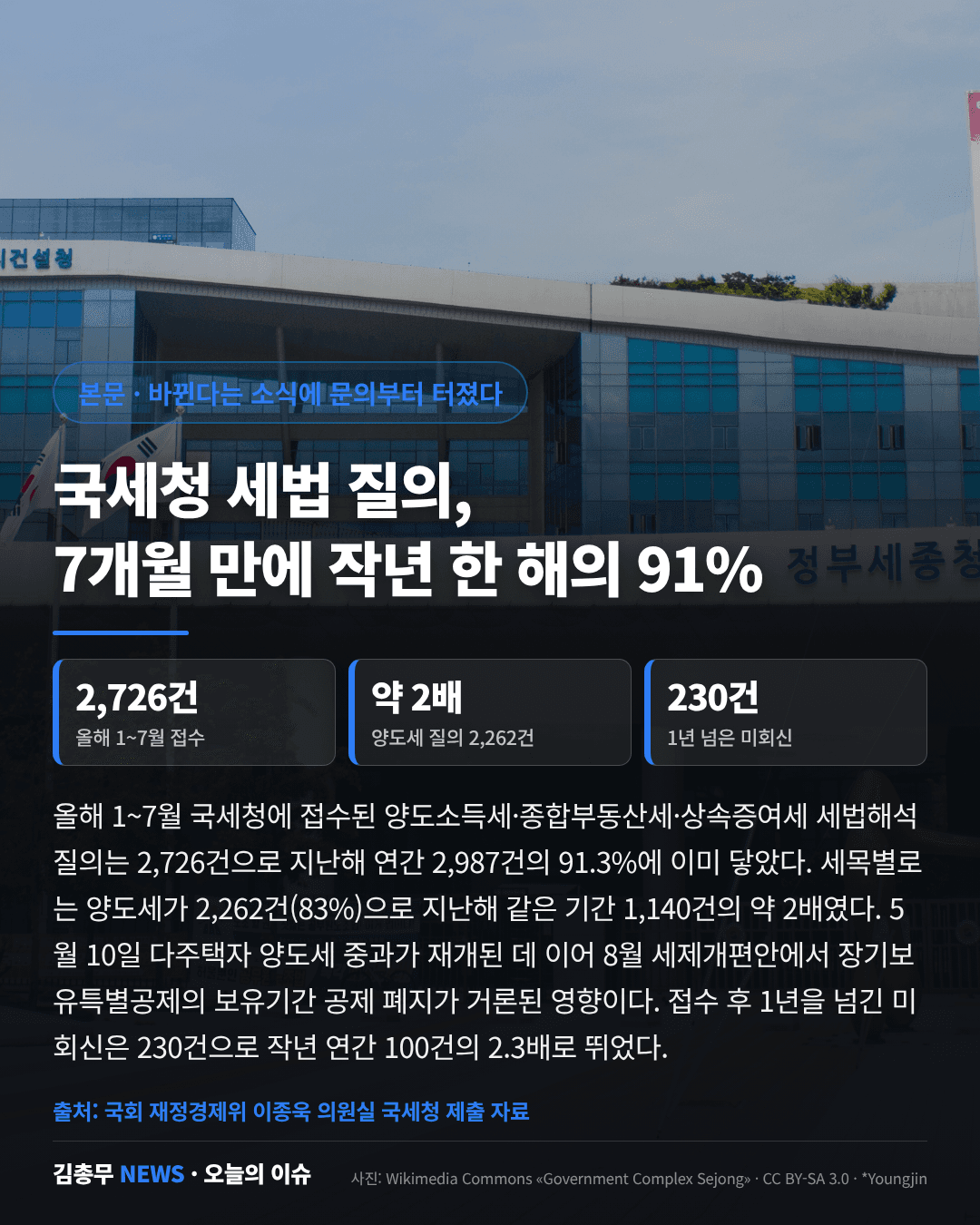 세종정부청사 실사에 국세청 세법 질의 7개월 만에 작년 한 해의 91% 2,726건 2,262건 230건 수치가 들어간 와이드 카드뉴스 2장