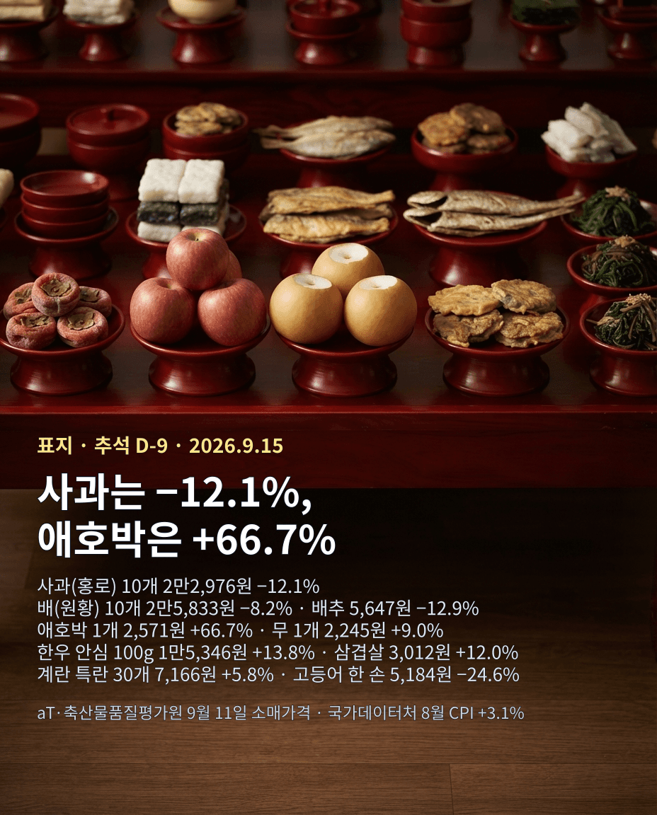 위키미디어 공용 실물 사진(추석 상차림, Namwon030·CC BY-SA 3.0)에 사과 −12.1%·애호박 +66.7% 등 aT 9월 11일 소매가 6품목 수치를 얹은 4:5 와이드 카드뉴스 1장