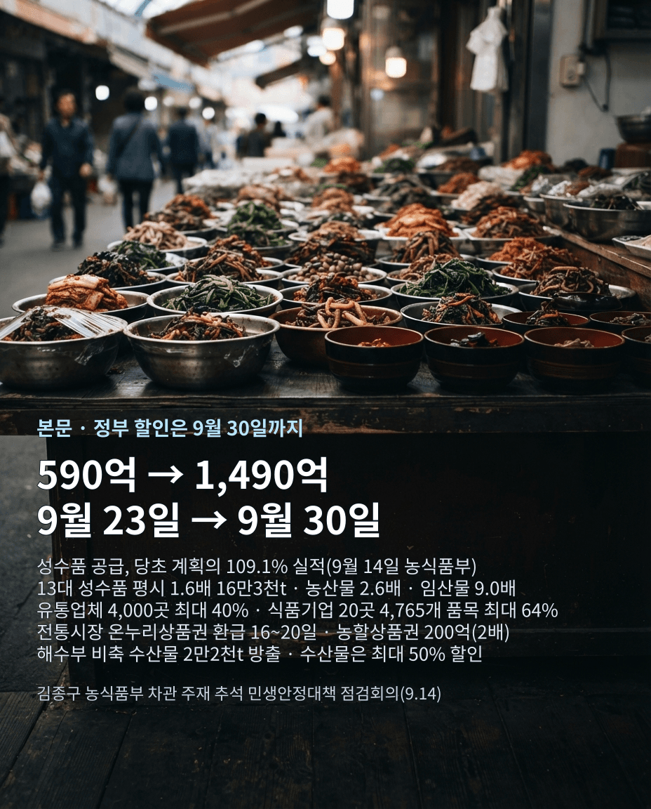 위키미디어 공용 실물 사진(전통시장 나물·반찬 행상, Ulrich Walder·CC0)에 590억→1,490억, 9월 23일→9월 30일 연장, 13대 성수품 16만3천t 등 농식품부 9월 14일 대책 수치를 얹은 4:5 와이드 카드뉴스 2장